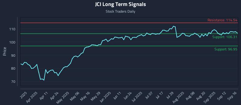 JCI Long Term Analysis for September 17 2025