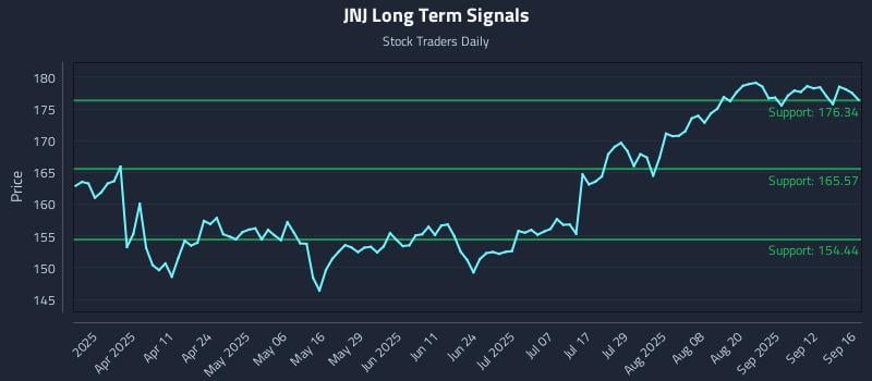 JNJ Long Term Analysis for September 17 2025