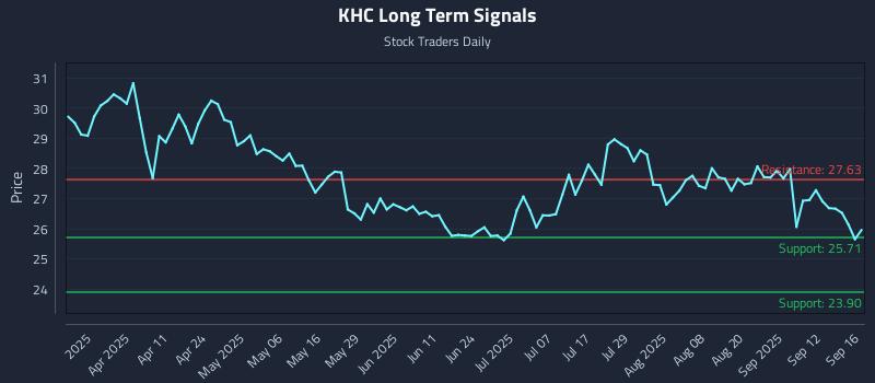 KHC Long Term Analysis for September 17 2025