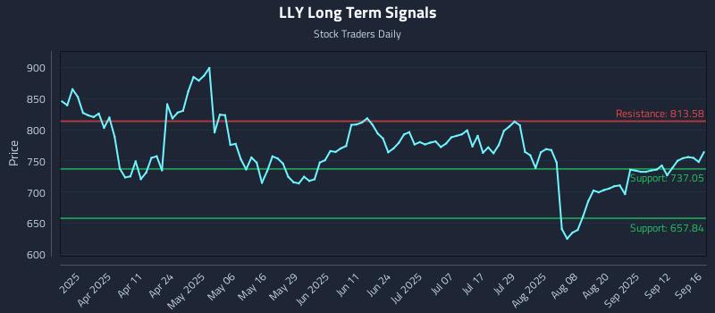 LLY Long Term Analysis for September 17 2025