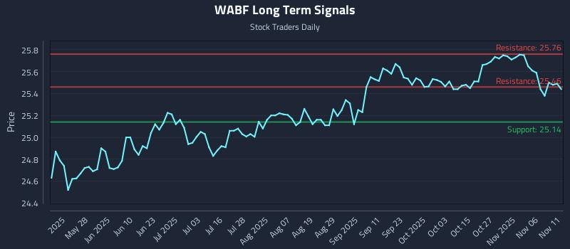 WABF Long Term Analysis for November 11 2025