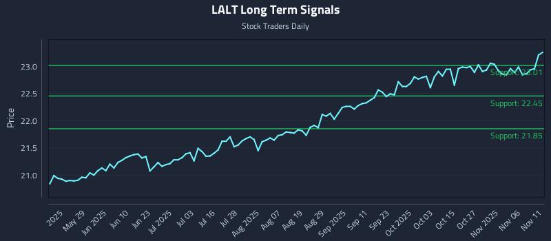 LALT Long Term Analysis for November 12 2025