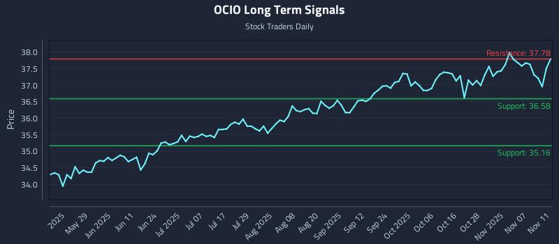 OCIO Long Term Analysis for November 12 2025