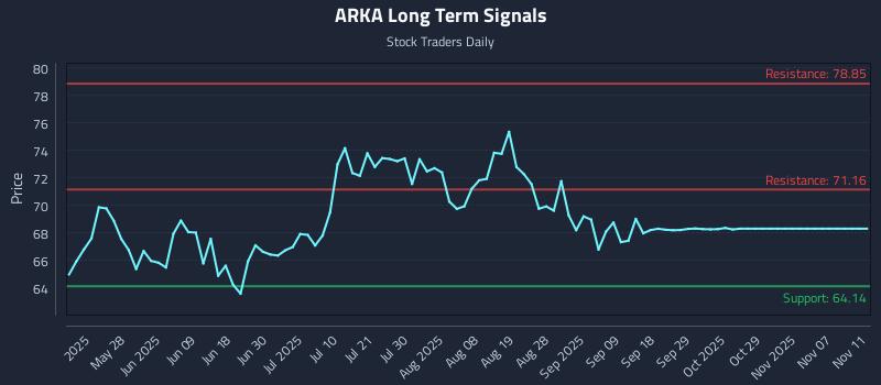 ARKA Long Term Analysis for November 12 2025