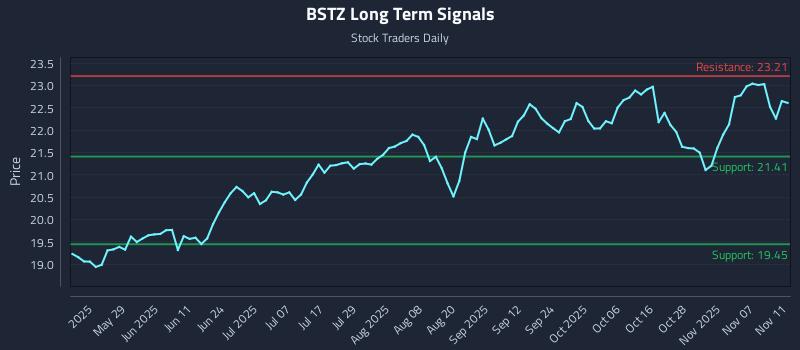BSTZ Long Term Analysis for November 12 2025