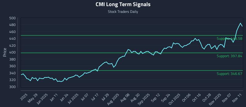 CMI Long Term Analysis for November 12 2025