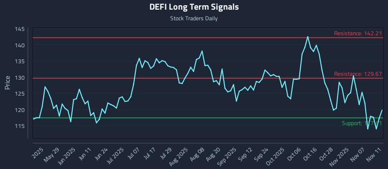 DEFI Long Term Analysis for November 12 2025
