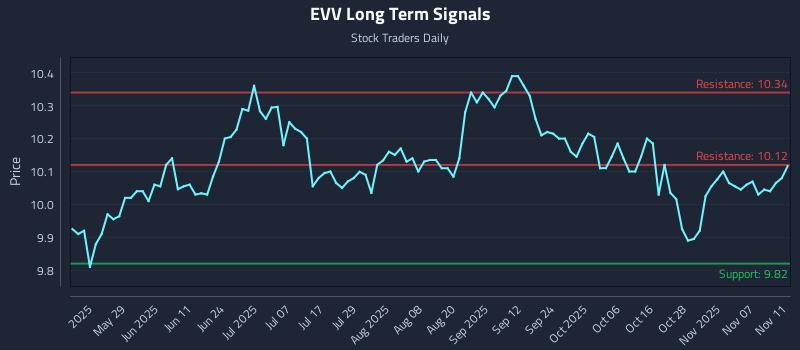 EVV Long Term Analysis for November 12 2025