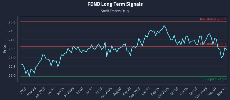 FDND Long Term Analysis for November 12 2025