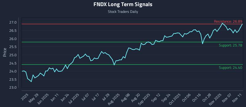 FNDX Long Term Analysis for November 12 2025