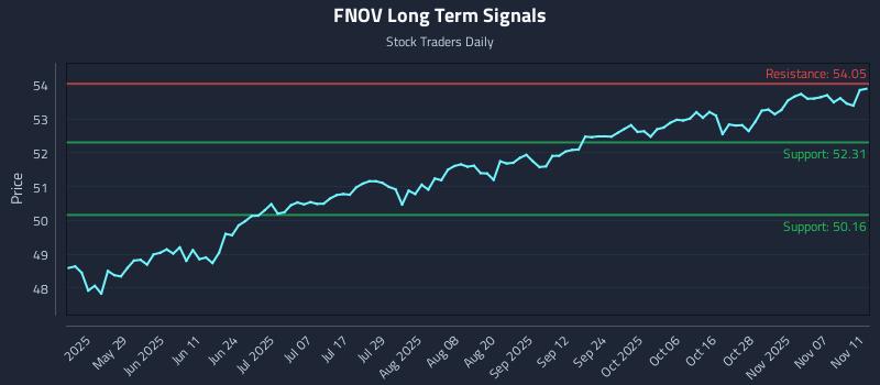 FNOV Long Term Analysis for November 12 2025