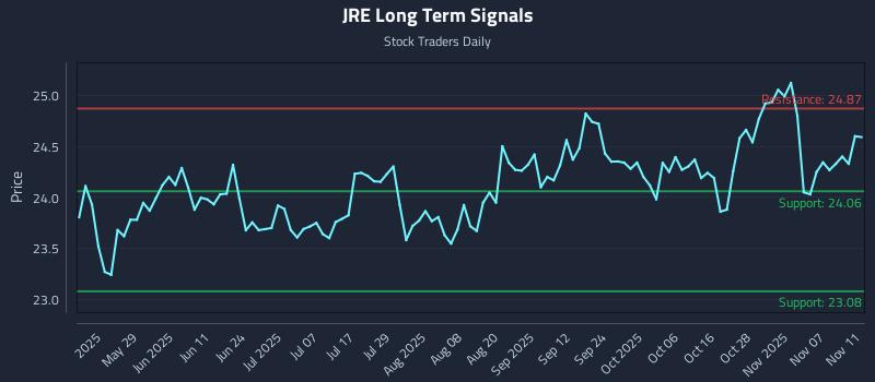 JRE Long Term Analysis for November 12 2025