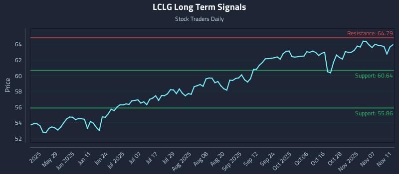 LCLG Long Term Analysis for November 12 2025