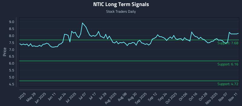NTIC Long Term Analysis for November 12 2025