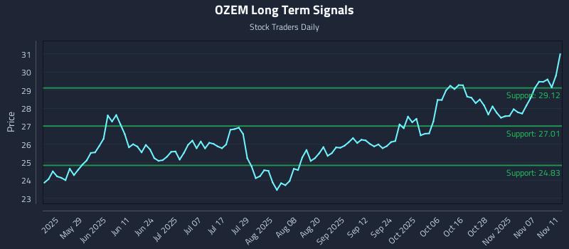OZEM Long Term Analysis for November 12 2025