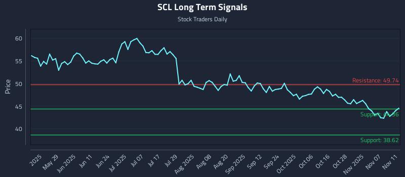 SCL Long Term Analysis for November 12 2025