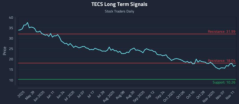TECS Long Term Analysis for November 12 2025