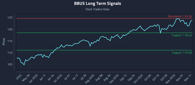 BBUS Long Term Analysis for November 12 2025