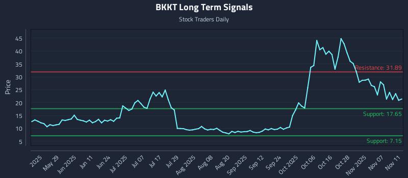 BKKT Long Term Analysis for November 12 2025