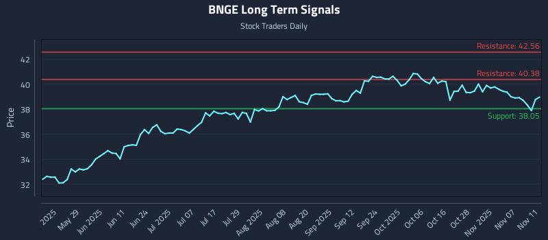 BNGE Long Term Analysis for November 12 2025