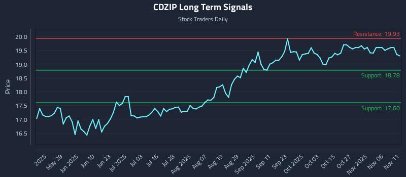 CDZIP Long Term Analysis for November 12 2025