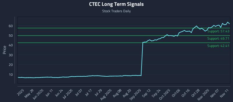 CTEC Long Term Analysis for November 12 2025