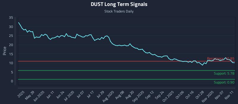 DUST Long Term Analysis for November 12 2025
