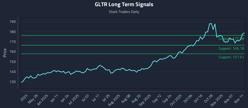 GLTR Long Term Analysis for November 12 2025