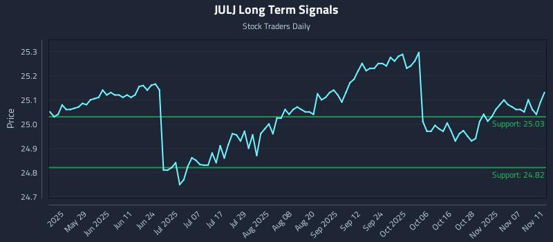 JULJ Long Term Analysis for November 12 2025 JULJ Long Term Analysis for November 12 2025