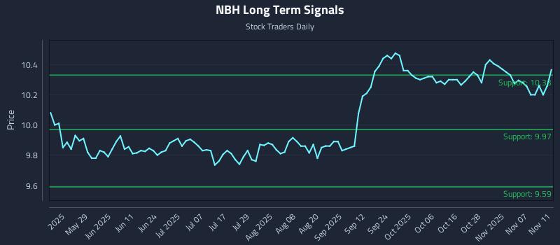 NBH Long Term Analysis for November 12 2025