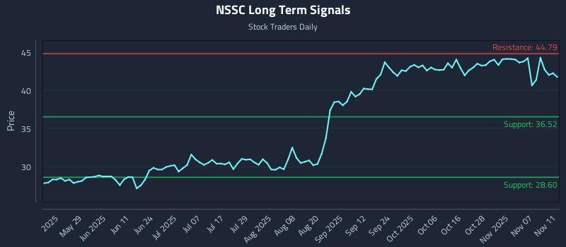 NSSC Long Term Analysis for November 12 2025