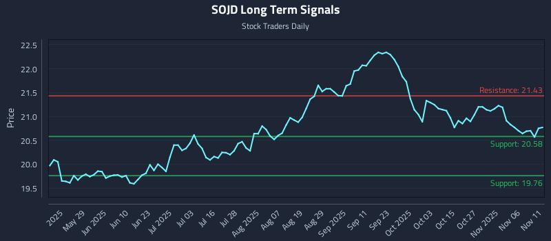 SOJD Long Term Analysis for November 12 2025