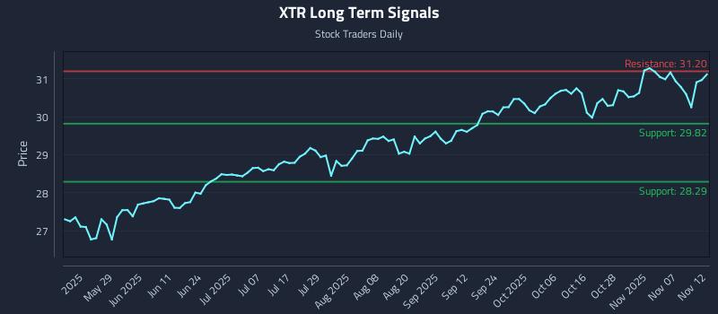 XTR Long Term Analysis for November 12 2025