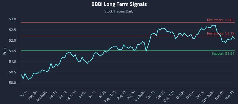 BBBI Long Term Analysis for November 12 2025