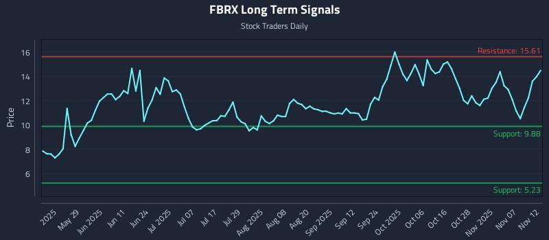 FBRX Long Term Analysis for November 12 2025