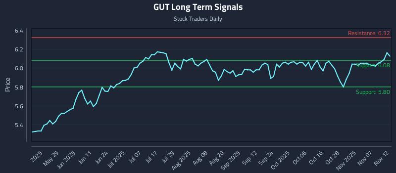 GUT Long Term Analysis for November 12 2025