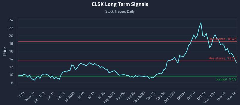 CLSK Long Term Analysis for November 12 2025