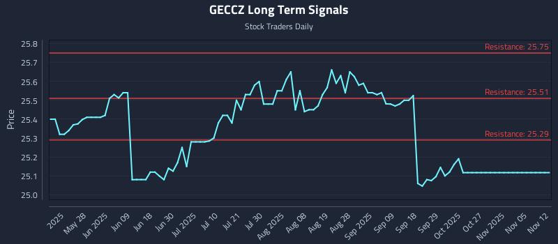 GECCZ Long Term Analysis for November 12 2025