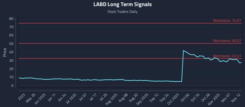 LABD Long Term Analysis for November 12 2025