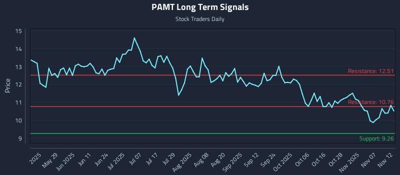 PAMT Long Term Analysis for November 12 2025