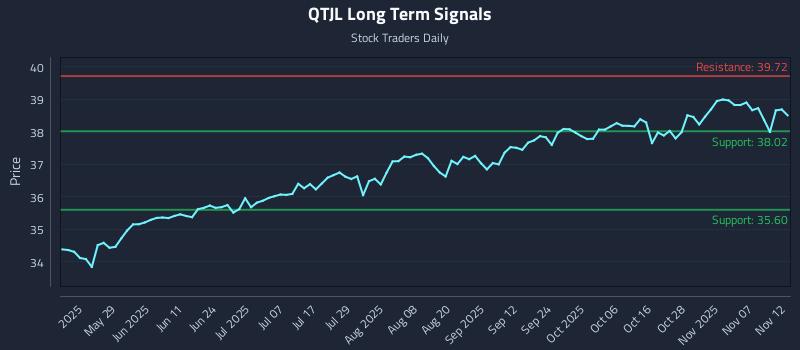 QTJL Long Term Analysis for November 12 2025