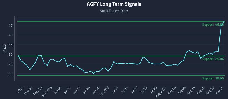 AGFY Long Term Analysis for November 12 2025