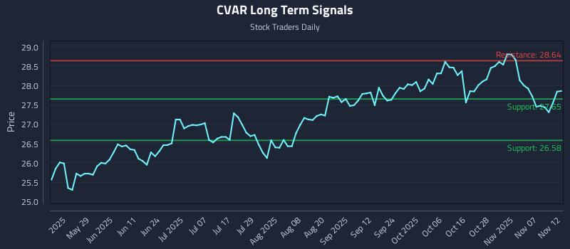 CVAR Long Term Analysis for November 12 2025