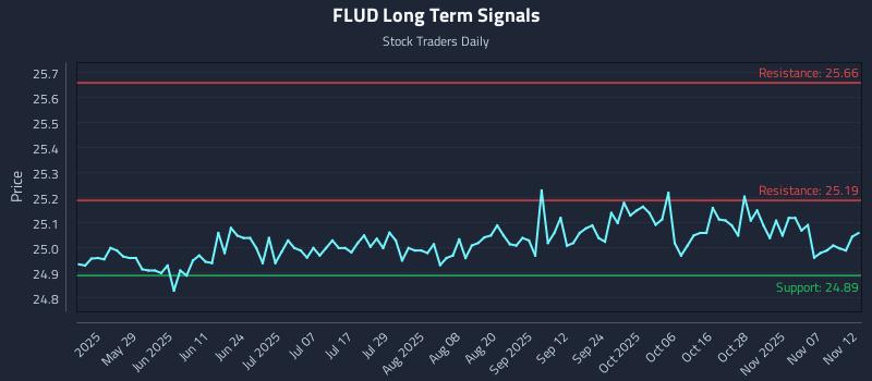 FLUD Long Term Analysis for November 12 2025