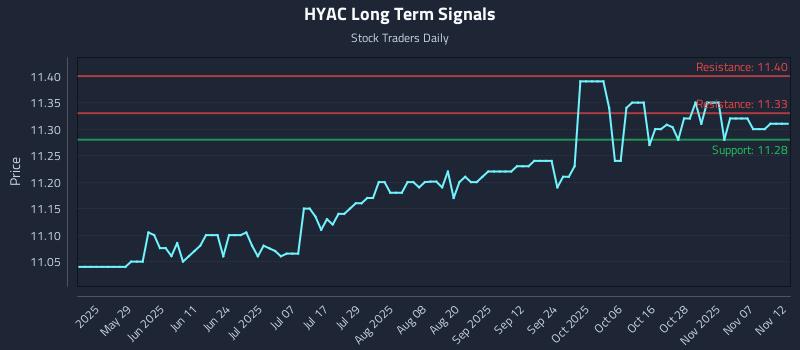 HYAC Long Term Analysis for November 12 2025