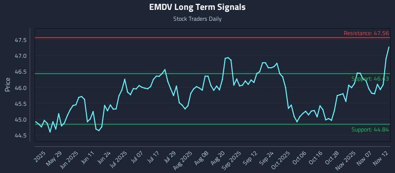 EMDV Long Term Analysis for November 12 2025