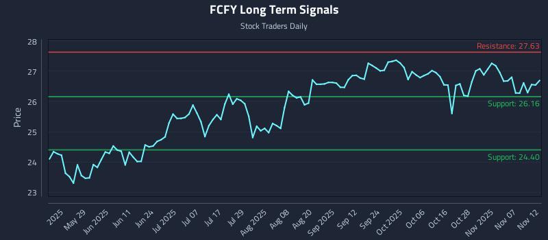 FCFY Long Term Analysis for November 12 2025