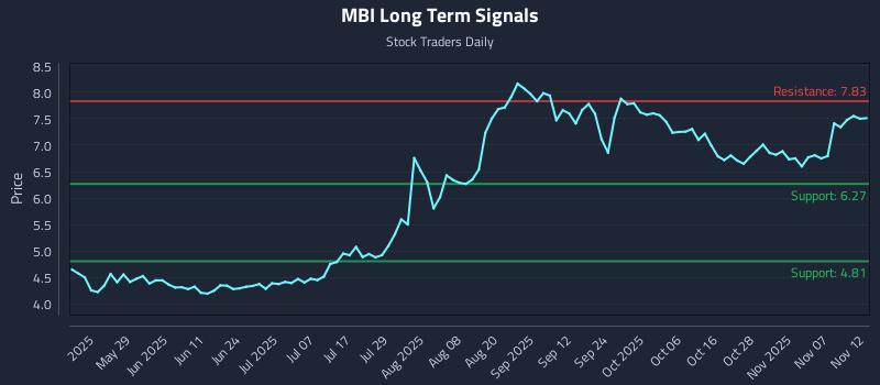 MBI Long Term Analysis for November 12 2025
