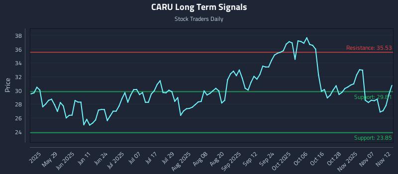 CARU Long Term Analysis for November 12 2025