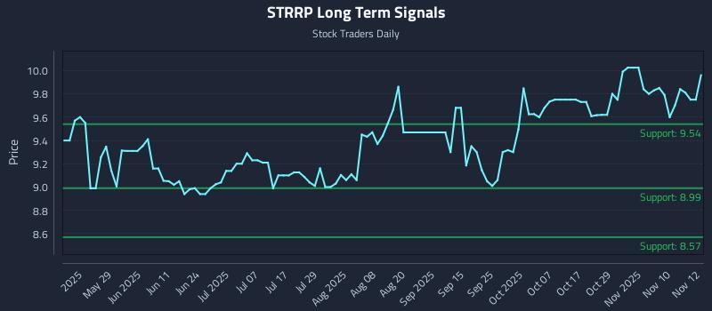 STRRP Long Term Analysis for November 12 2025